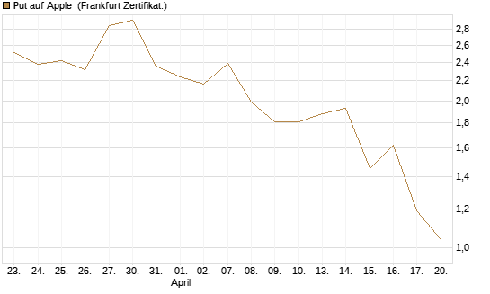 Put auf Apple [BNP Paribas Emissions- und Handelsges.] Chart