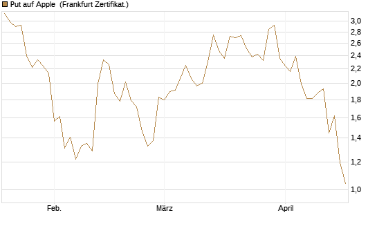 Put auf Apple [BNP Paribas Emissions- und Handelsges.] Chart
