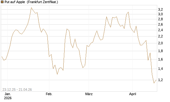 Put auf Apple [BNP Paribas Emissions- und Handelsges.] Chart