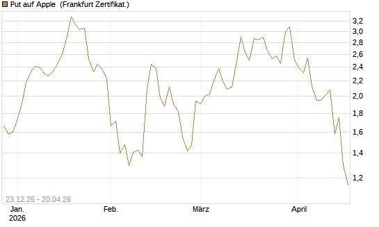 Put auf Apple [BNP Paribas Emissions- und Handelsges.] Chart