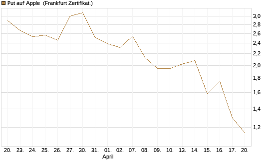 Put auf Apple [BNP Paribas Emissions- und Handelsges.] Chart