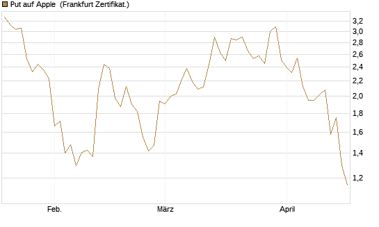 Put auf Apple [BNP Paribas Emissions- und Handelsges.] Chart