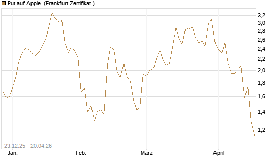 Put auf Apple [BNP Paribas Emissions- und Handelsges.] Chart