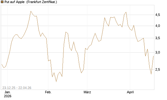 Put auf Apple [BNP Paribas Emissions- und Handelsges.] Chart