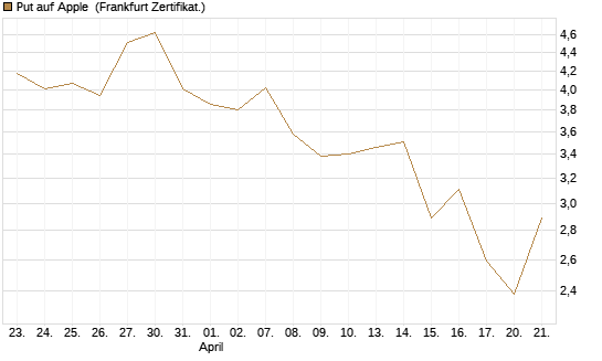 Put auf Apple [BNP Paribas Emissions- und Handelsges.] Chart