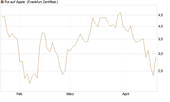 Put auf Apple [BNP Paribas Emissions- und Handelsges.] Chart