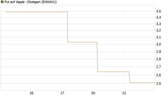Put auf Apple [BNP Paribas Emissions- und Handelsges.] Chart