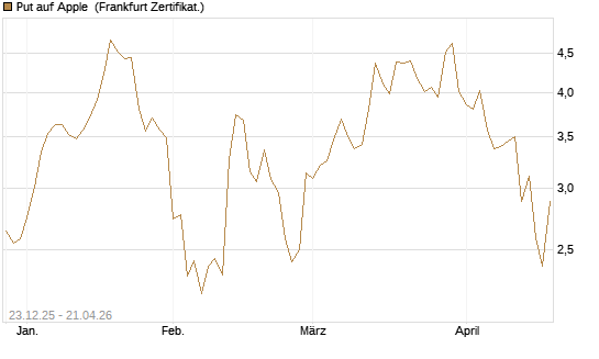 Put auf Apple [BNP Paribas Emissions- und Handelsges.] Chart
