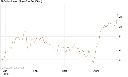 Call auf Intel [BNP Paribas Emissions- und Handelsges.] Chart