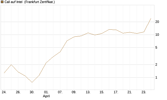 Call auf Intel [BNP Paribas Emissions- und Handelsges.] Chart