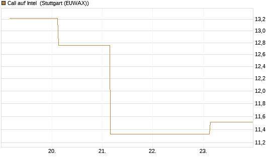 Call auf Intel [BNP Paribas Emissions- und Handelsges.] Chart