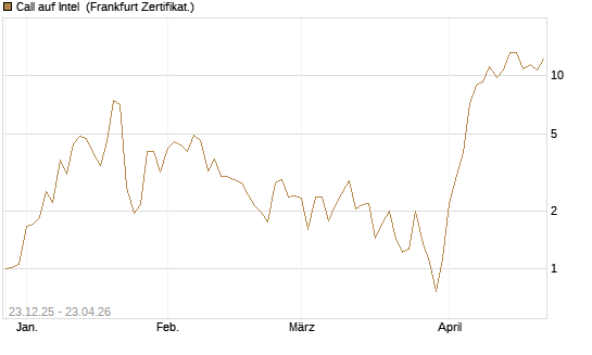 Call auf Intel [BNP Paribas Emissions- und Handelsges.] Chart
