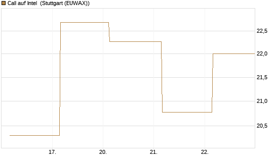 Call auf Intel [BNP Paribas Emissions- und Handelsges.] Chart