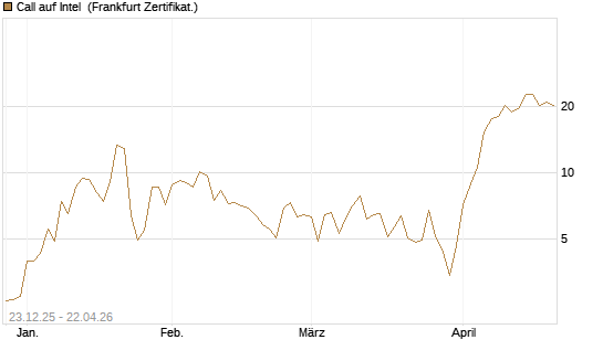 Call auf Intel [BNP Paribas Emissions- und Handelsges.] Chart