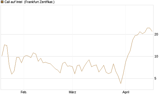Call auf Intel [BNP Paribas Emissions- und Handelsges.] Chart
