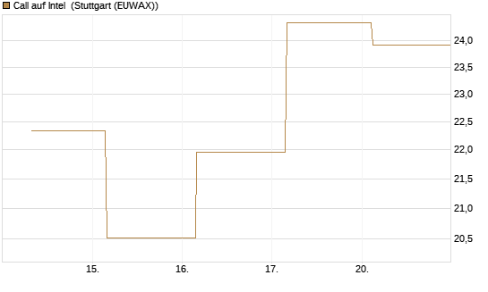Call auf Intel [BNP Paribas Emissions- und Handelsges.] Chart