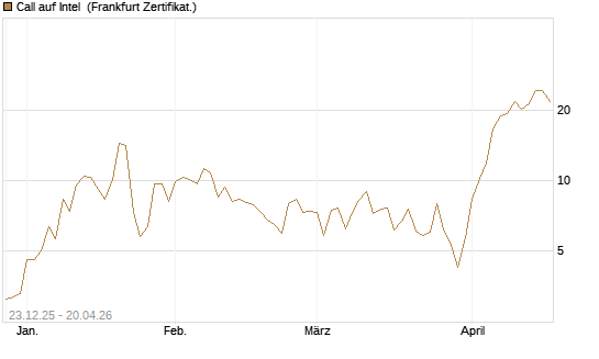 Call auf Intel [BNP Paribas Emissions- und Handelsges.] Chart