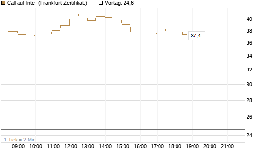 Call auf Intel [BNP Paribas Emissions- und Handelsges.] Chart