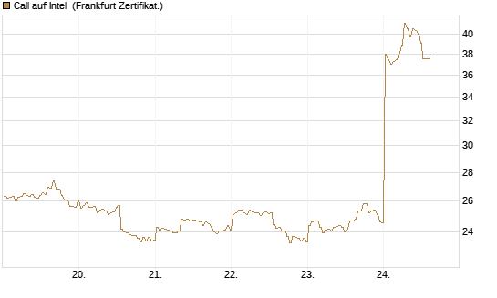 Call auf Intel [BNP Paribas Emissions- und Handelsges.] Chart