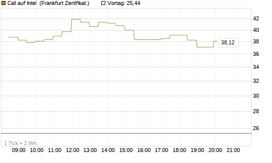 Call auf Intel [BNP Paribas Emissions- und Handelsges.] Chart
