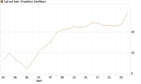 Call auf Intel [BNP Paribas Emissions- und Handelsges.] Chart
