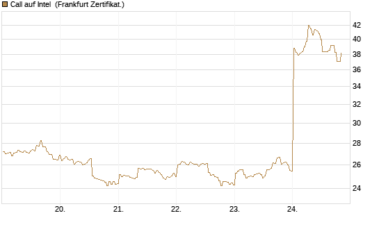 Call auf Intel [BNP Paribas Emissions- und Handelsges.] Chart