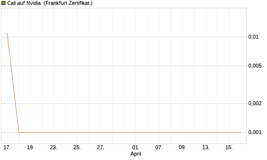 Call auf Nvidia [BNP Paribas Emissions- und Handelsges.] Chart