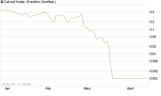 Call auf Nvidia [BNP Paribas Emissions- und Handelsges.] Chart
