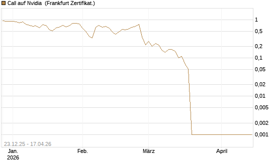 Call auf Nvidia [BNP Paribas Emissions- und Handelsges.] Chart
