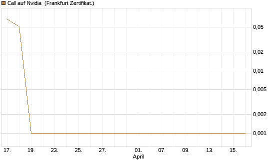 Call auf Nvidia [BNP Paribas Emissions- und Handelsges.] Chart