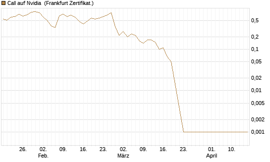 Call auf Nvidia [BNP Paribas Emissions- und Handelsges.] Chart