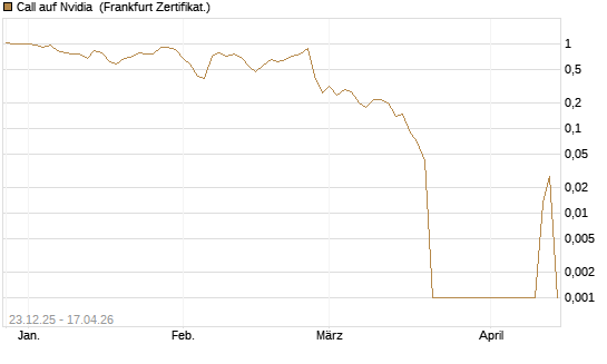 Call auf Nvidia [BNP Paribas Emissions- und Handelsges.] Chart