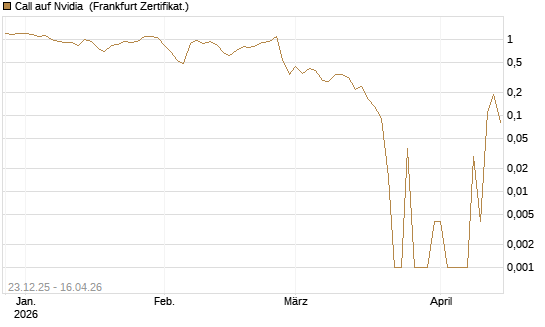 Call auf Nvidia [BNP Paribas Emissions- und Handelsges.] Chart