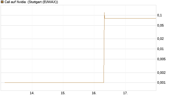 Call auf Nvidia [BNP Paribas Emissions- und Handelsges.] Chart