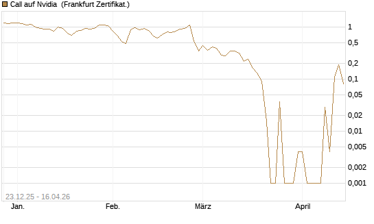 Call auf Nvidia [BNP Paribas Emissions- und Handelsges.] Chart