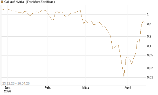 Call auf Nvidia [BNP Paribas Emissions- und Handelsges.] Chart