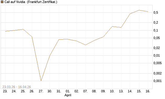 Call auf Nvidia [BNP Paribas Emissions- und Handelsges.] Chart