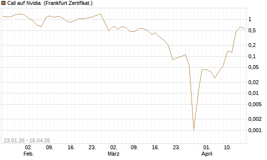 Call auf Nvidia [BNP Paribas Emissions- und Handelsges.] Chart