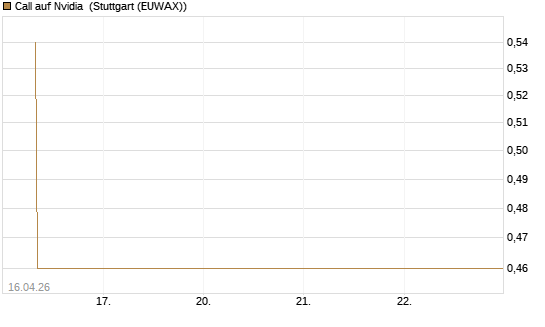 Call auf Nvidia [BNP Paribas Emissions- und Handelsges.] Chart