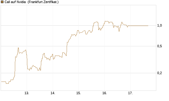 Call auf Nvidia [BNP Paribas Emissions- und Handelsges.] Chart