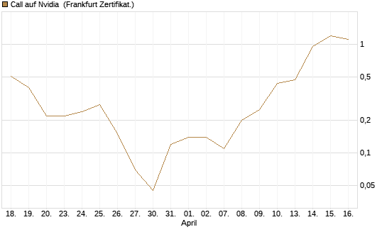 Call auf Nvidia [BNP Paribas Emissions- und Handelsges.] Chart