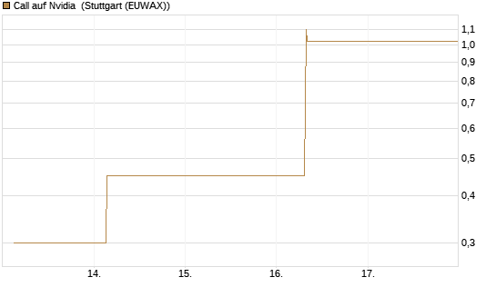 Call auf Nvidia [BNP Paribas Emissions- und Handelsges.] Chart
