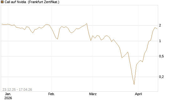 Call auf Nvidia [BNP Paribas Emissions- und Handelsges.] Chart