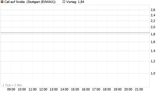 Call auf Nvidia [BNP Paribas Emissions- und Handelsges.] Chart