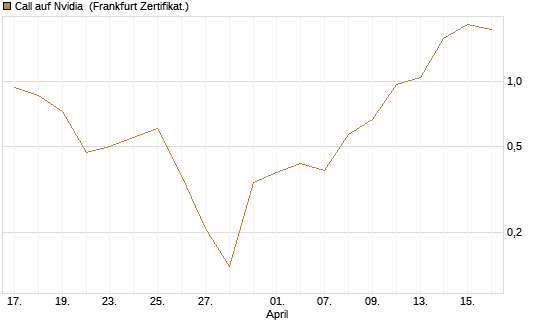 Call auf Nvidia [BNP Paribas Emissions- und Handelsges.] Chart