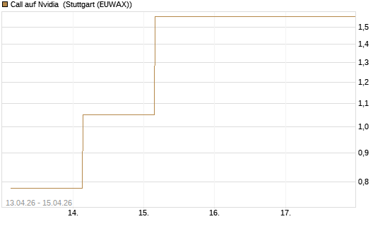 Call auf Nvidia [BNP Paribas Emissions- und Handelsges.] Chart