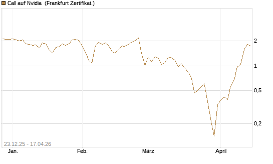 Call auf Nvidia [BNP Paribas Emissions- und Handelsges.] Chart