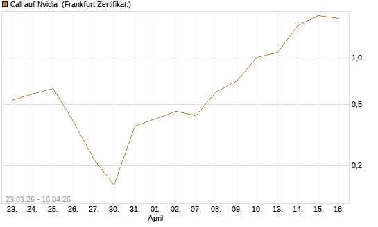 Call auf Nvidia [BNP Paribas Emissions- und Handelsges.] Chart