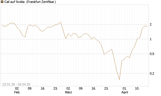 Call auf Nvidia [BNP Paribas Emissions- und Handelsges.] Chart