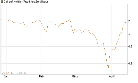 Call auf Nvidia [BNP Paribas Emissions- und Handelsges.] Chart